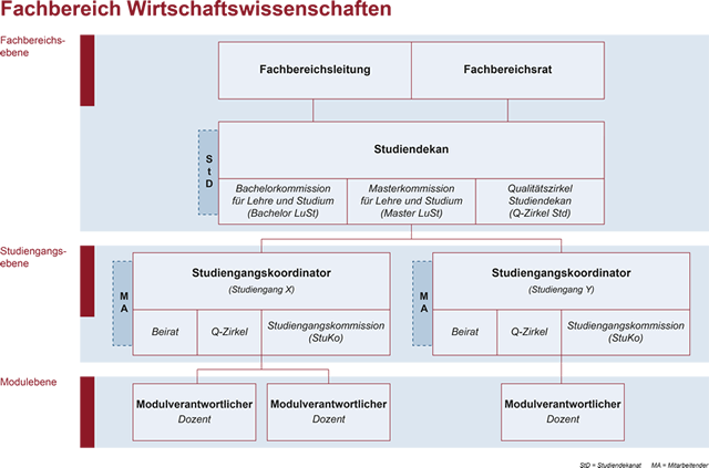 Einbindung des Qualitätszirkels